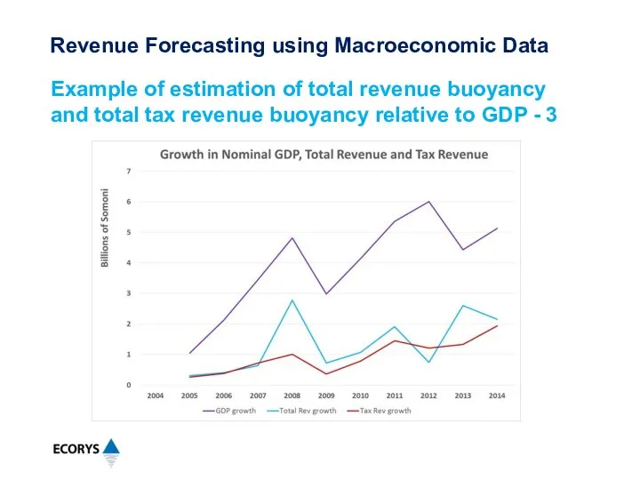 Example of estimation of total revenue buoyancy and total tax revenue