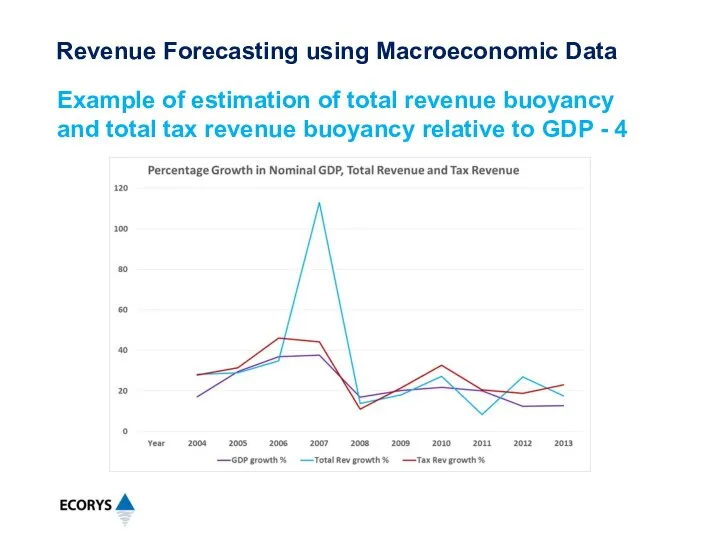 Example of estimation of total revenue buoyancy and total tax revenue