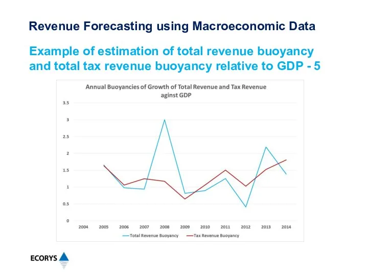 Example of estimation of total revenue buoyancy and total tax revenue