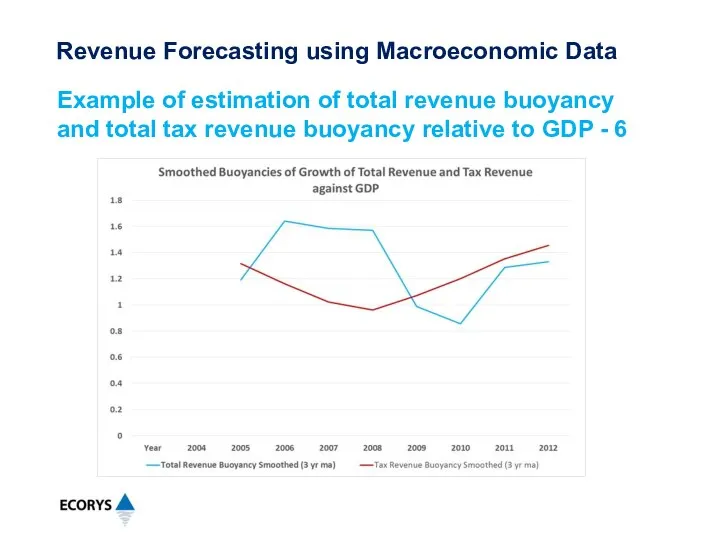 Example of estimation of total revenue buoyancy and total tax revenue