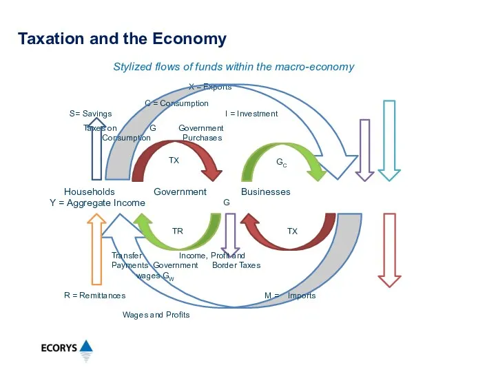 Stylized flows of funds within the macro-economy X = Exports Taxes