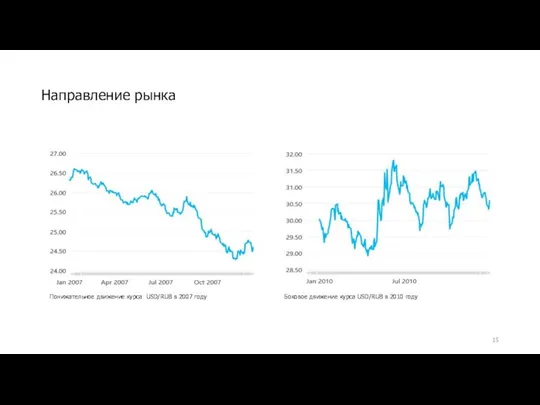 Направление рынка Боковое движение курса USD/RUB в 2010 году Понижательное движение курса USD/RUB в 2007 году