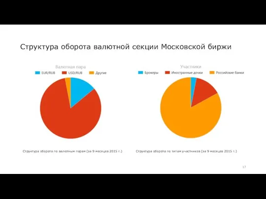 Структура оборота валютной секции Московской биржи Структура оборота по валютным парам