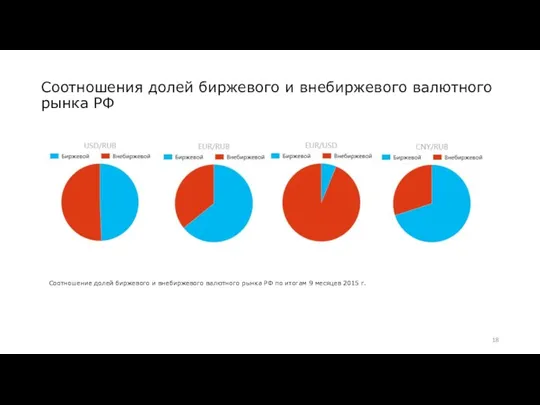 Соотношения долей биржевого и внебиржевого валютного рынка РФ Соотношение долей биржевого