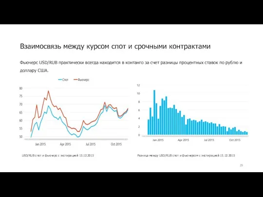 Взаимосвязь между курсом спот и срочными контрактами USD/RUB спот и фьючерс