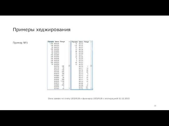 Примеры хеджирования Пример №1 Окна заявок по споту USD/RUB и фьючерсу USD/RUB с экспирацией 15.12.2015