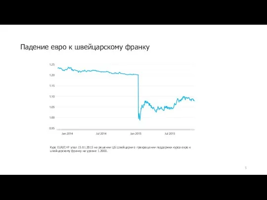 Падение евро к швейцарскому франку Курс EUR/CHF упал 15.01.2015 на решении