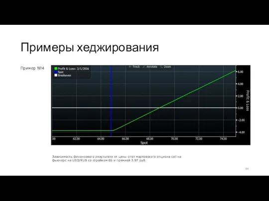 Примеры хеджирования Пример №4 Зависимость финансового результата от цены спот мартовского