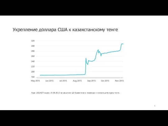 Укрепление доллара США к казахстанскому тенге Курс USD/KZT вырос 19.08.2015 на