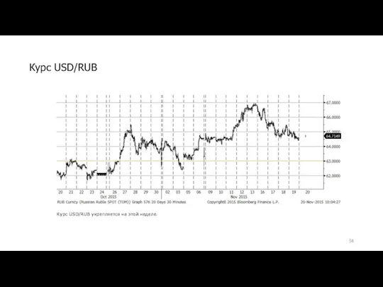 Курс USD/RUB Курс USD/RUB укрепляется на этой неделе.