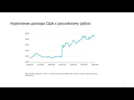 Укрепление доллара США к российскому рублю Курс USD/RUB вырос 06.11.2015 в