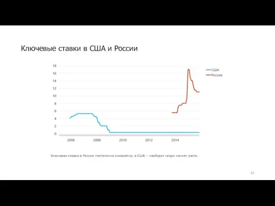 Ключевые ставки в США и России Ключевая ставка в России постепенно