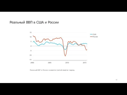 Реальный ВВП в США и России Реальный ВВП в России снижается третий квартал подряд.