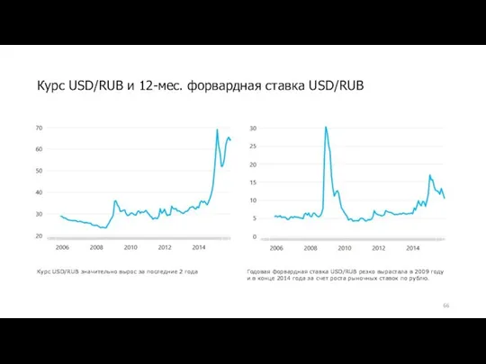 Курс USD/RUB и 12-мес. форвардная ставка USD/RUB Курс USD/RUB значительно вырос