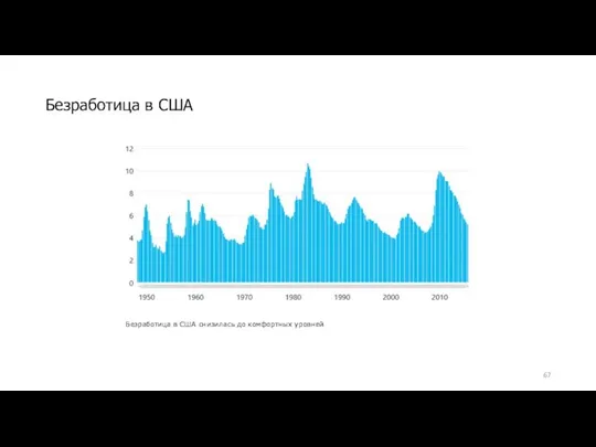 Безработица в США Безработица в США снизилась до комфортных уровней