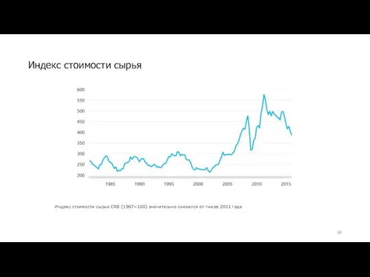 Индекс стоимости сырья Индекс стоимости сырья CRB (1967=100) значительно снизился от пиков 2011 года