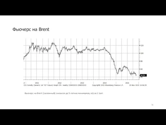 Фьючерс на Brent Фьючерс на Brent (склеенный) снизился до 5-летних минимумов, в $ за 1 barr.