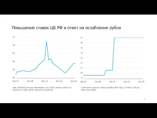 Повышение ставок ЦБ РФ в ответ на ослабление рубля Курс USD/RUB