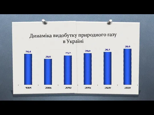 Динаміка видобутку природного газу в Україні