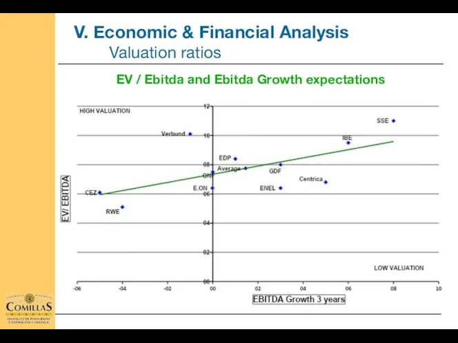 EV / Ebitda and Ebitda Growth expectations