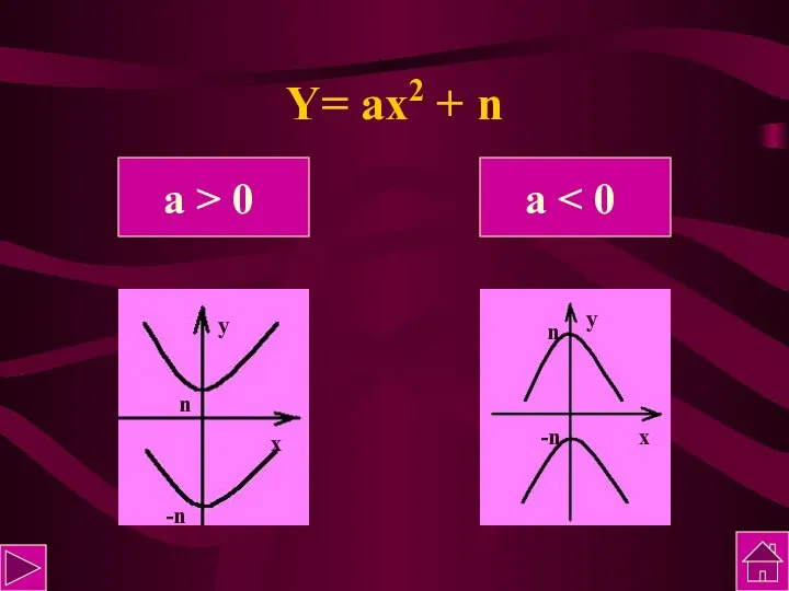 Y= ax2 + n а > 0 а у х n -n у n х -n