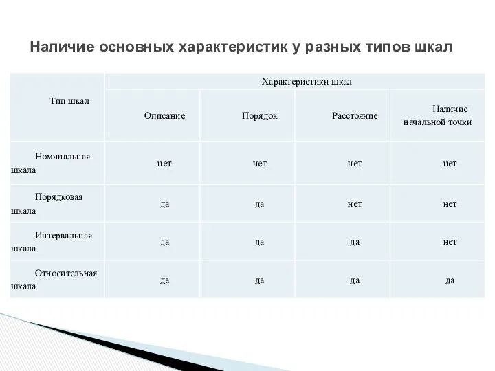 Наличие основных характеристик у разных типов шкал