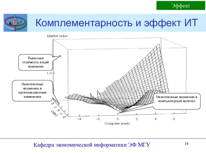 Комплементарность и эффект ИТ Кафедра экономической информатики ЭФ МГУ Рыночная стоимость