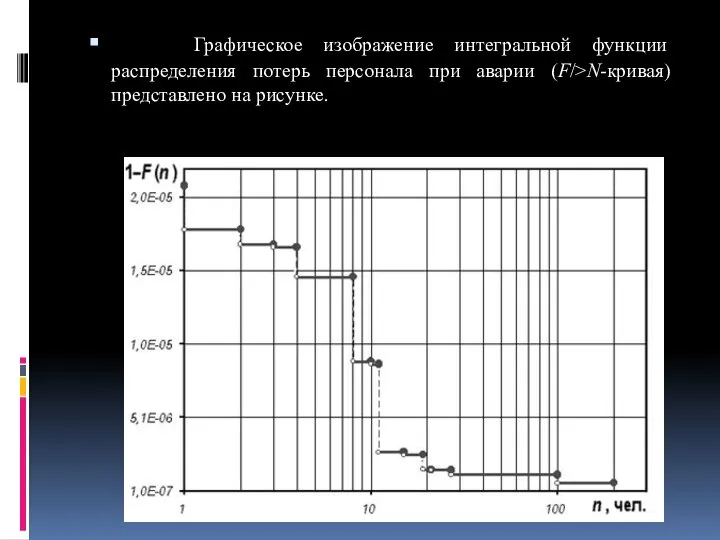 Графическое изображение интегральной функции распределения потерь персонала при аварии (F/>N-кривая) представлено на рисунке.