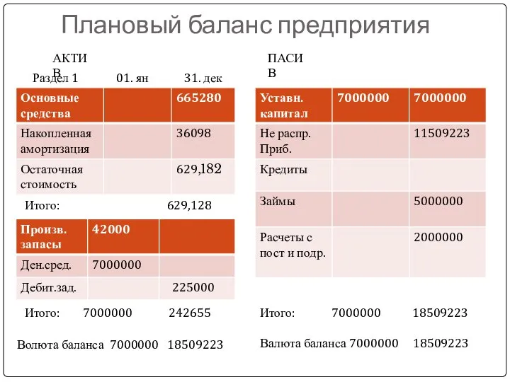 Плановый баланс предприятия Раздел 1 01. ян 31. дек Итого: 629,128