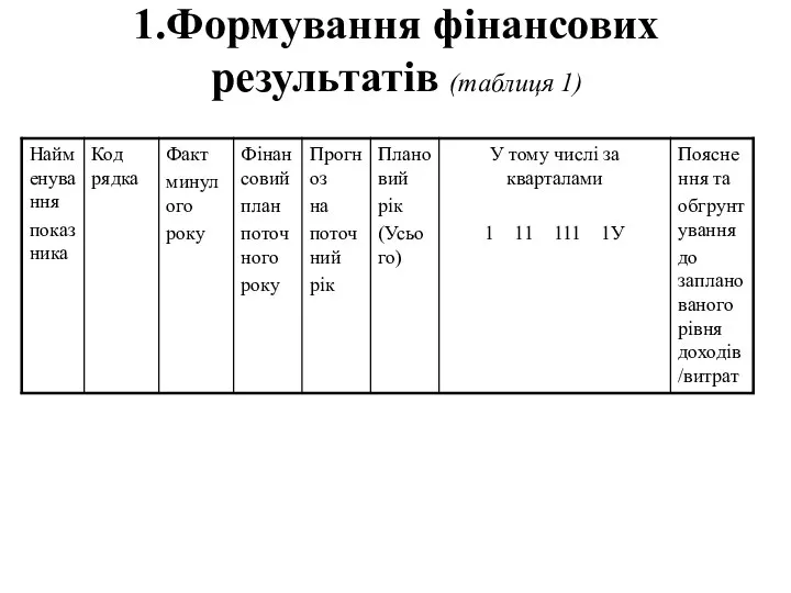 1.Формування фінансових результатів (таблиця 1)