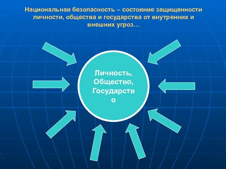 Личность, Общество, Государство Национальная безопасность – состояние защищенности личности, общества и