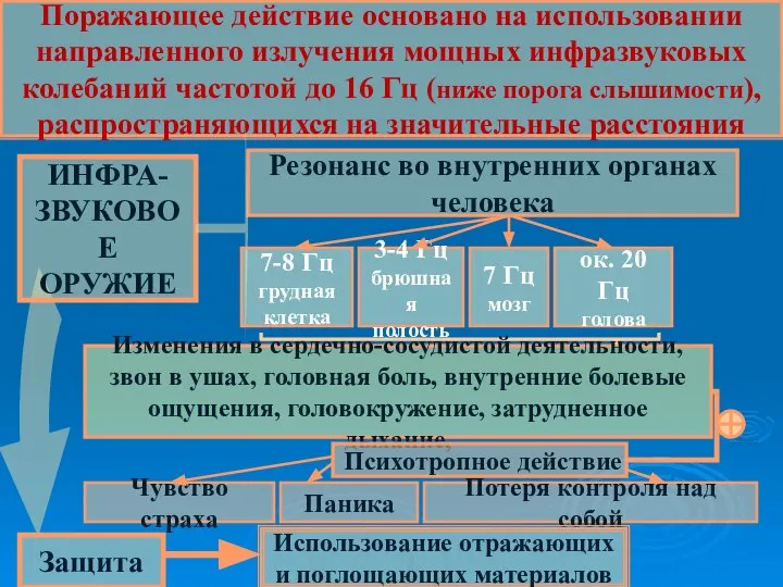 ИНФРА- ЗВУКОВОЕ ОРУЖИЕ Поражающее действие основано на использовании направленного излучения мощных