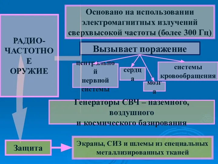 РАДИО- ЧАСТОТНОЕ ОРУЖИЕ Основано на использовании электромагнитных излучений сверхвысокой частоты (более