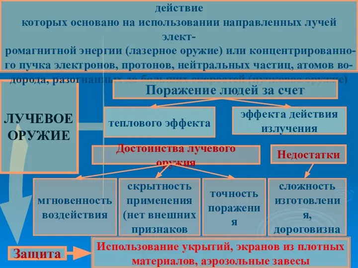 ЛУЧЕВОЕ ОРУЖИЕ Это совокупность устройств (генераторов), поражающее действие которых основано на