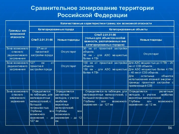 Границы зон возможной опасности Количественные характеристики границ зон возможной опасности Категорированные