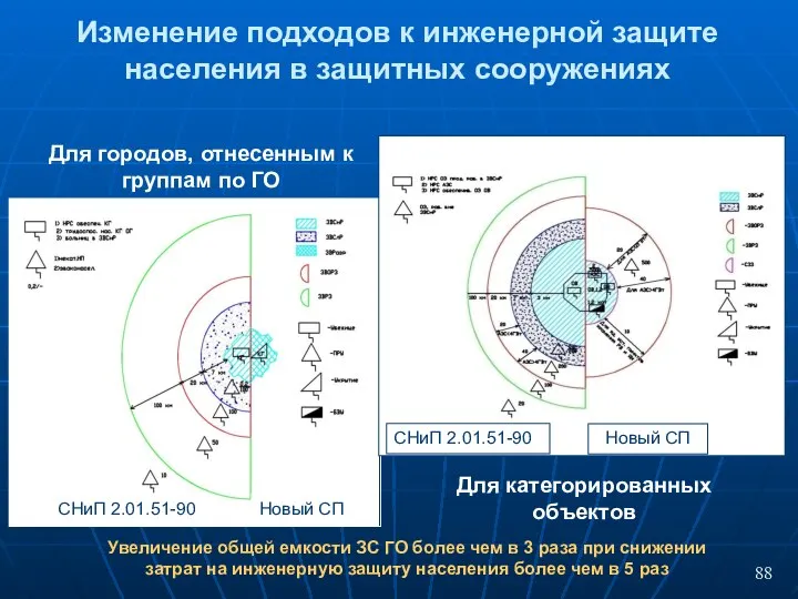 Изменение подходов к инженерной защите населения в защитных сооружениях Для городов,