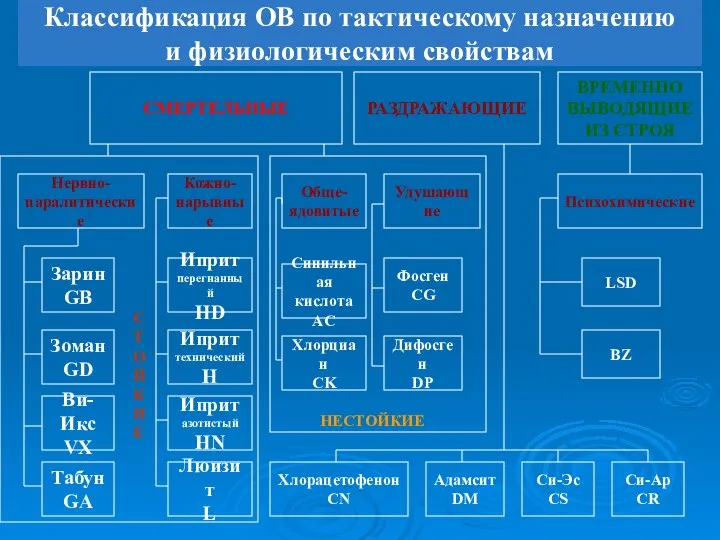 Классификация ОВ по тактическому назначению и физиологическим свойствам СМЕРТЕЛЬНЫЕ РАЗДРАЖАЮЩИЕ ВРЕМЕННО