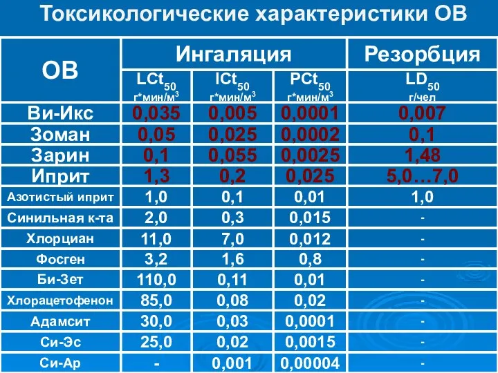 Токсикологические характеристики ОВ