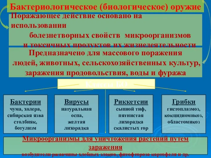 Бактериологическое (биологическое) оружие Поражающее действие основано на использовании болезнетворных свойств микроорганизмов