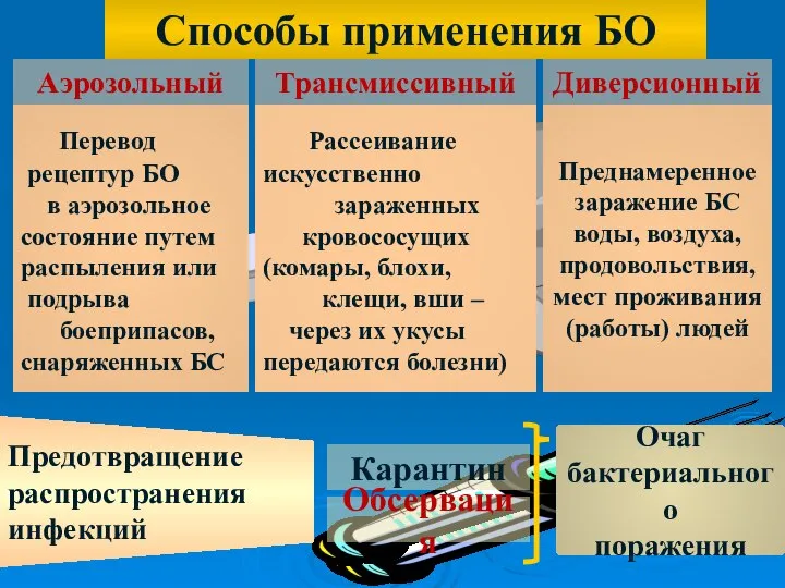 Способы применения БО Аэрозольный Трансмиссивный Диверсионный Перевод рецептур БО в аэрозольное