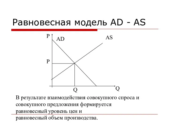 Равновесная модель AD - AS P Q AD AS P Q