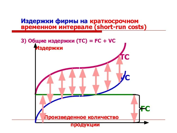 Издержки фирмы на краткосрочном временном интервале (short-run costs) 3) Общие издержки