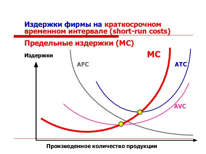 Издержки фирмы на краткосрочном временном интервале (short-run costs) Предельные издержки (MC)