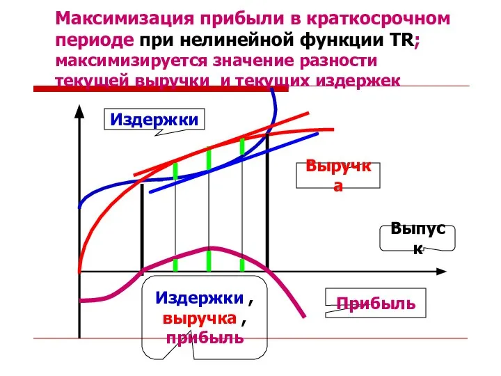 Максимизация прибыли в краткосрочном периоде при нелинейной функции TR; максимизируется значение
