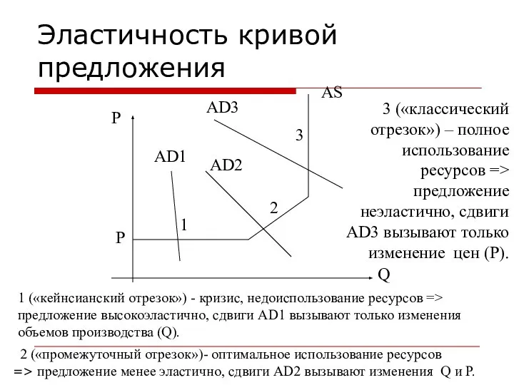 Эластичность кривой предложения P Q AS 1 2 3 1 («кейнсианский