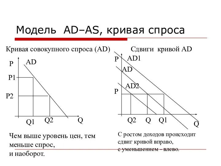 Модель AD–AS, кривая спроса P AD Кривая совокупного спроса (AD) P1