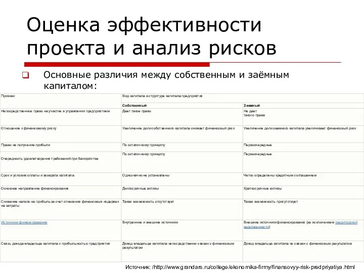 Оценка эффективности проекта и анализ рисков Основные различия между собственным и заёмным капиталом: Источник: /http://www.grandars.ru/college/ekonomika-firmy/finansovyy-risk-predpriyatiya.html