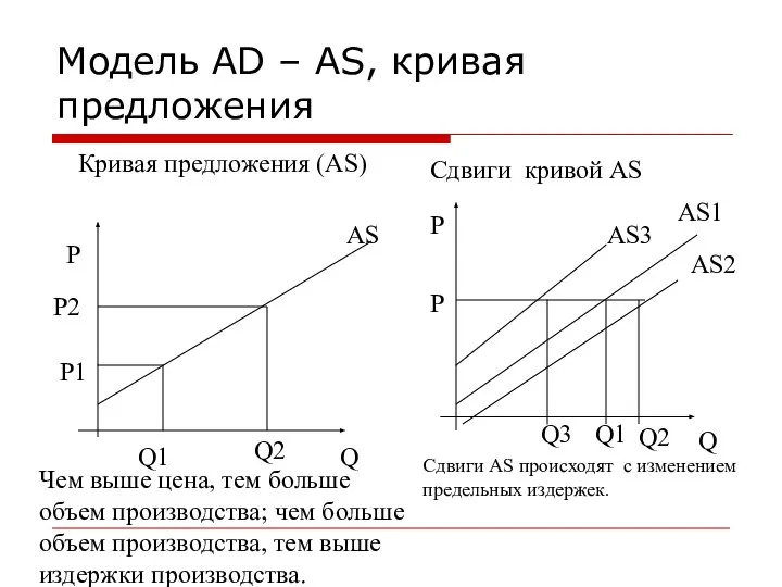 Модель AD – AS, кривая предложения Кривая предложения (AS) P Q