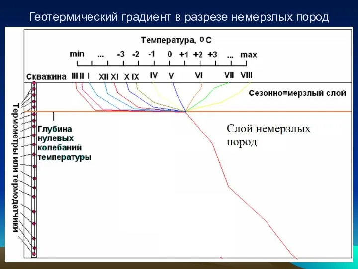 Геотермический градиент в разрезе немерзлых пород