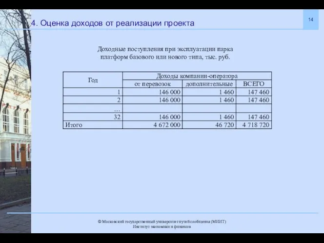 4. Оценка доходов от реализации проекта Доходные поступления при эксплуатации парка